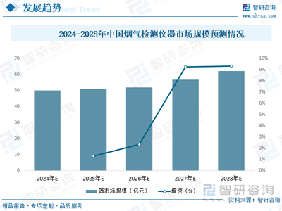 2023年中國煙氣檢測儀器行業全景速覽 “雙碳”背景下行業迎來騰飛，新能源打開全新成長空間
