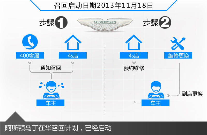 安全為先 阿斯頓馬丁油門存隱患，經銷商啟動全面召回及信息咨詢服務