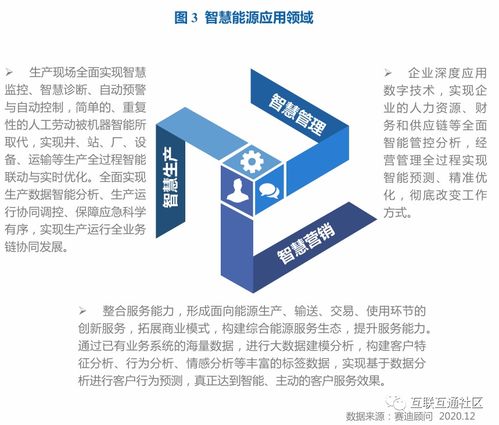 智慧能源總體架構(gòu)下的網(wǎng)絡(luò)運(yùn)營服務(wù) 構(gòu)建高效、可靠、智能的能源網(wǎng)絡(luò)